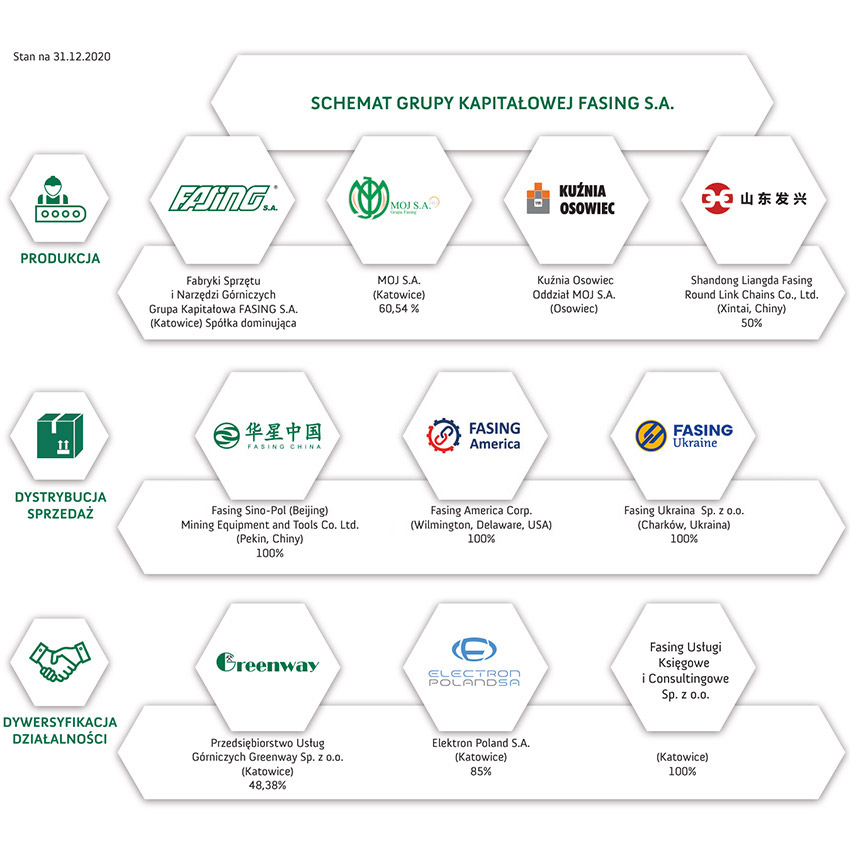 Schemat organizacyjny Grupy Kapitałowej FASING S.A.